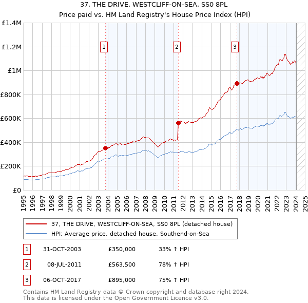 37, THE DRIVE, WESTCLIFF-ON-SEA, SS0 8PL: Price paid vs HM Land Registry's House Price Index