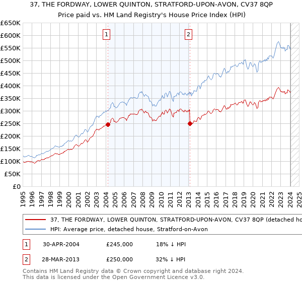 37, THE FORDWAY, LOWER QUINTON, STRATFORD-UPON-AVON, CV37 8QP: Price paid vs HM Land Registry's House Price Index