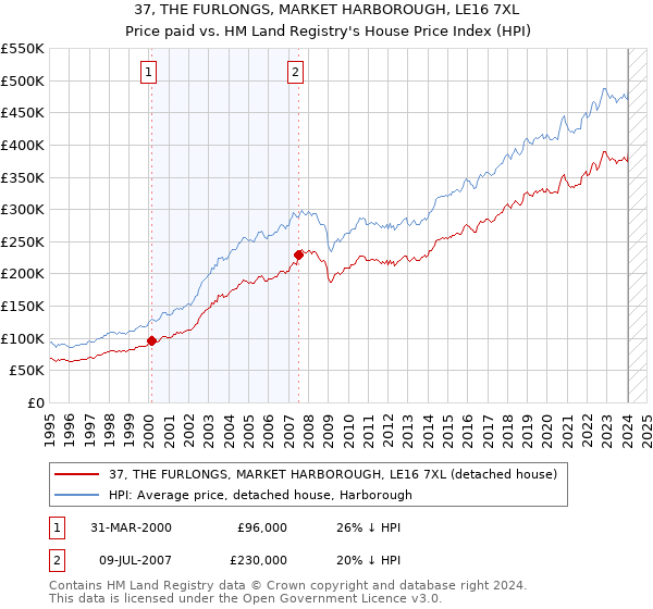 37, THE FURLONGS, MARKET HARBOROUGH, LE16 7XL: Price paid vs HM Land Registry's House Price Index