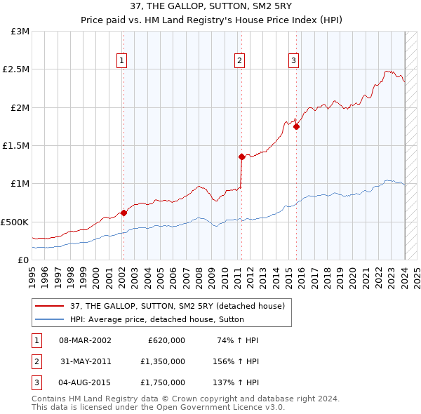 37, THE GALLOP, SUTTON, SM2 5RY: Price paid vs HM Land Registry's House Price Index