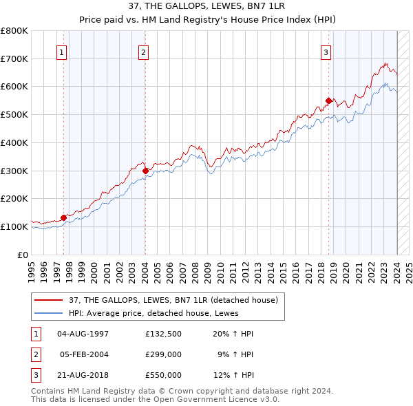 37, THE GALLOPS, LEWES, BN7 1LR: Price paid vs HM Land Registry's House Price Index