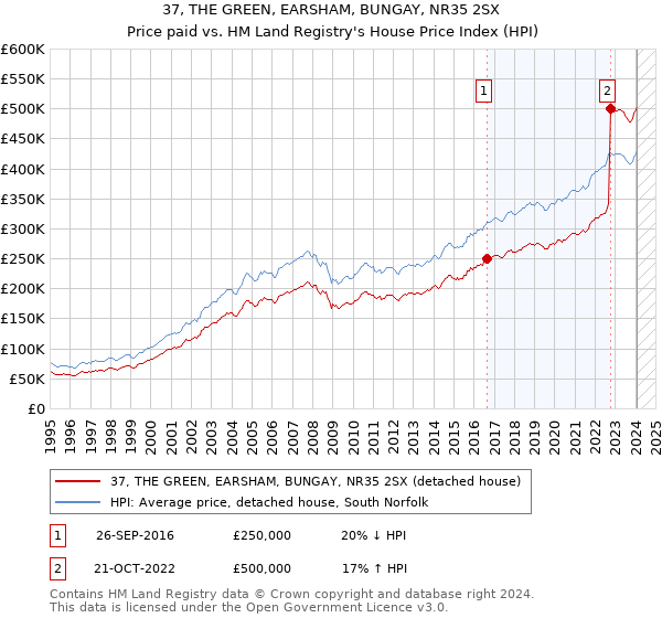 37, THE GREEN, EARSHAM, BUNGAY, NR35 2SX: Price paid vs HM Land Registry's House Price Index