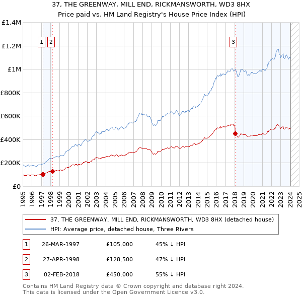 37, THE GREENWAY, MILL END, RICKMANSWORTH, WD3 8HX: Price paid vs HM Land Registry's House Price Index