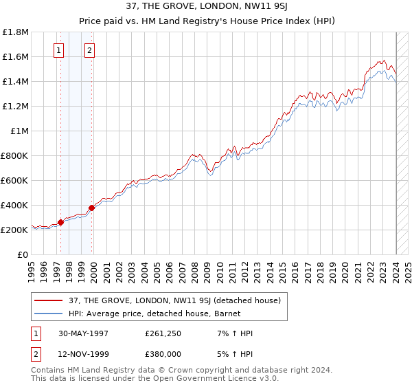 37, THE GROVE, LONDON, NW11 9SJ: Price paid vs HM Land Registry's House Price Index
