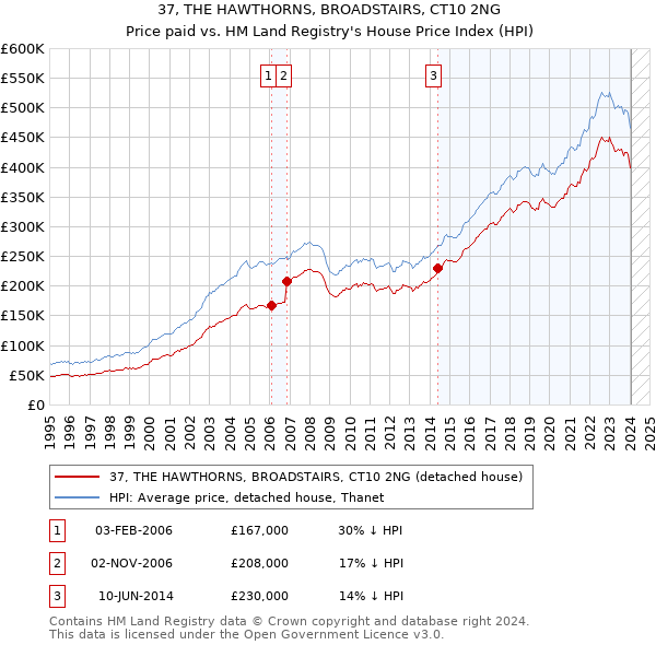 37, THE HAWTHORNS, BROADSTAIRS, CT10 2NG: Price paid vs HM Land Registry's House Price Index