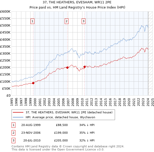 37, THE HEATHERS, EVESHAM, WR11 2PE: Price paid vs HM Land Registry's House Price Index