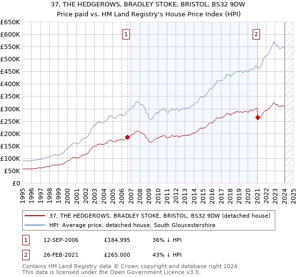37, THE HEDGEROWS, BRADLEY STOKE, BRISTOL, BS32 9DW: Price paid vs HM Land Registry's House Price Index