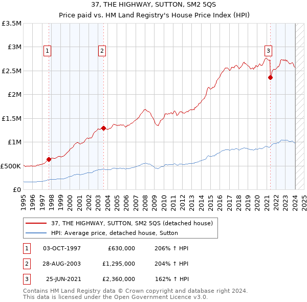 37, THE HIGHWAY, SUTTON, SM2 5QS: Price paid vs HM Land Registry's House Price Index