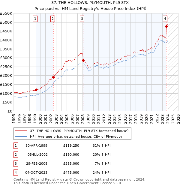 37, THE HOLLOWS, PLYMOUTH, PL9 8TX: Price paid vs HM Land Registry's House Price Index