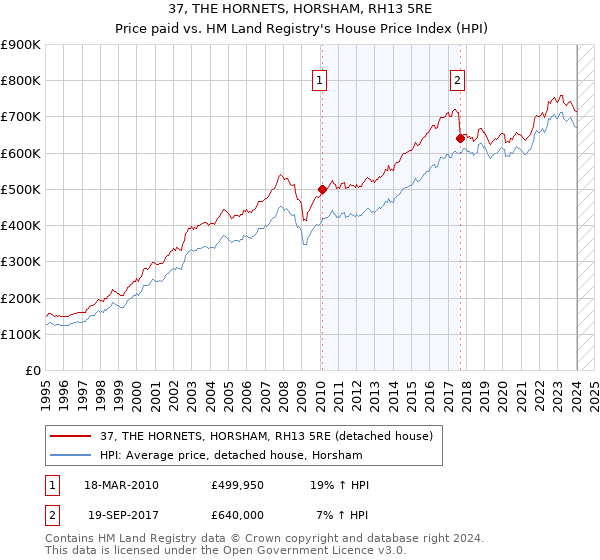 37, THE HORNETS, HORSHAM, RH13 5RE: Price paid vs HM Land Registry's House Price Index