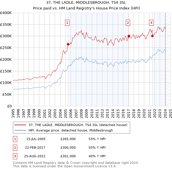 37, THE LADLE, MIDDLESBROUGH, TS4 3SL: Price paid vs HM Land Registry's House Price Index