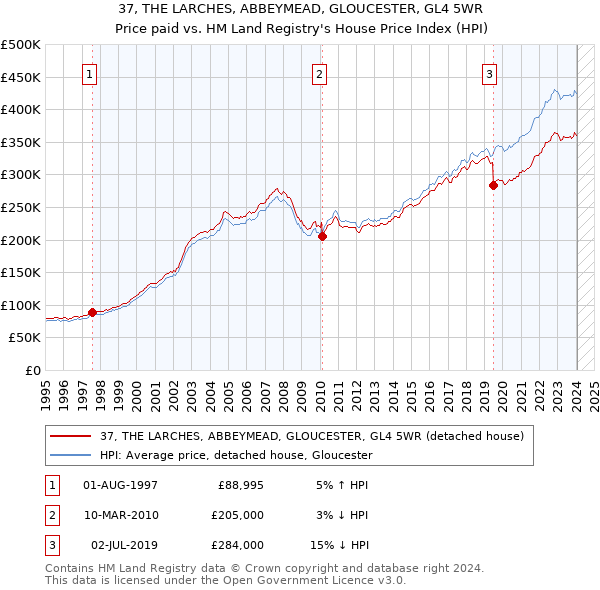 37, THE LARCHES, ABBEYMEAD, GLOUCESTER, GL4 5WR: Price paid vs HM Land Registry's House Price Index