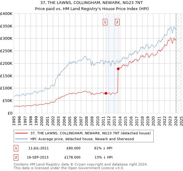 37, THE LAWNS, COLLINGHAM, NEWARK, NG23 7NT: Price paid vs HM Land Registry's House Price Index