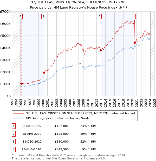 37, THE LEAS, MINSTER ON SEA, SHEERNESS, ME12 2NL: Price paid vs HM Land Registry's House Price Index