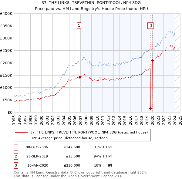 37, THE LINKS, TREVETHIN, PONTYPOOL, NP4 8DG: Price paid vs HM Land Registry's House Price Index