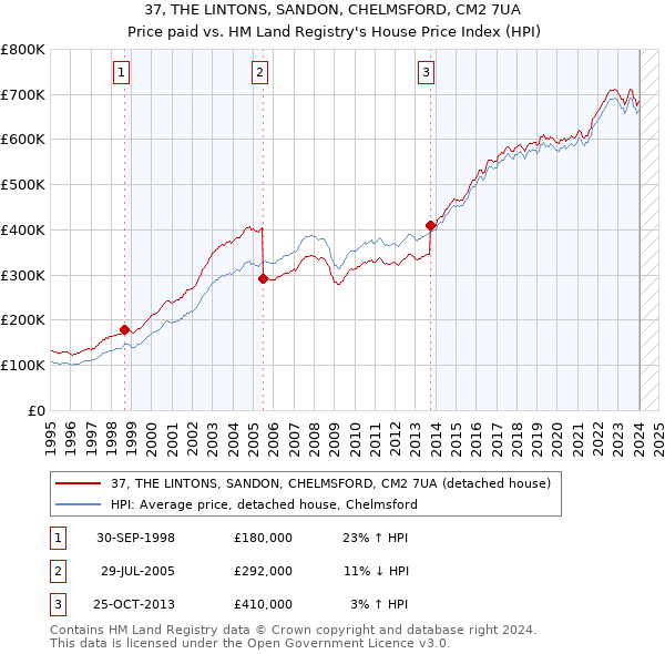 37, THE LINTONS, SANDON, CHELMSFORD, CM2 7UA: Price paid vs HM Land Registry's House Price Index