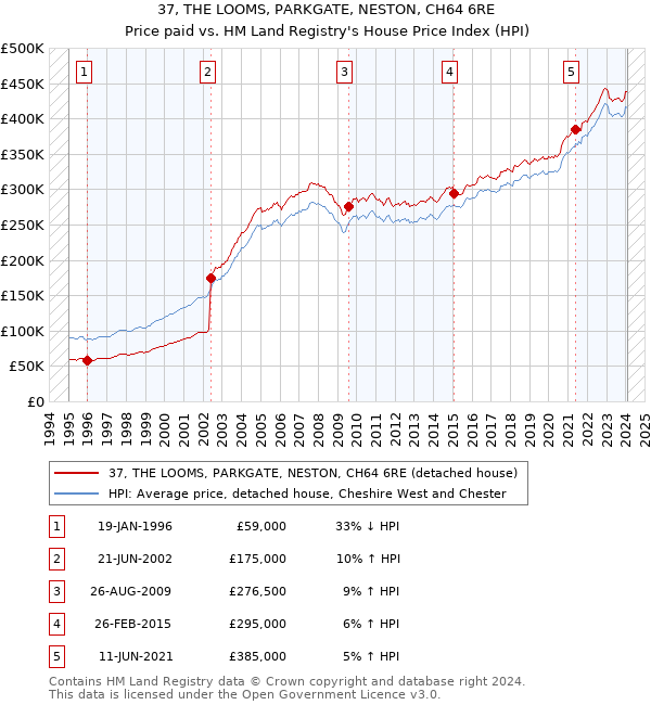 37, THE LOOMS, PARKGATE, NESTON, CH64 6RE: Price paid vs HM Land Registry's House Price Index