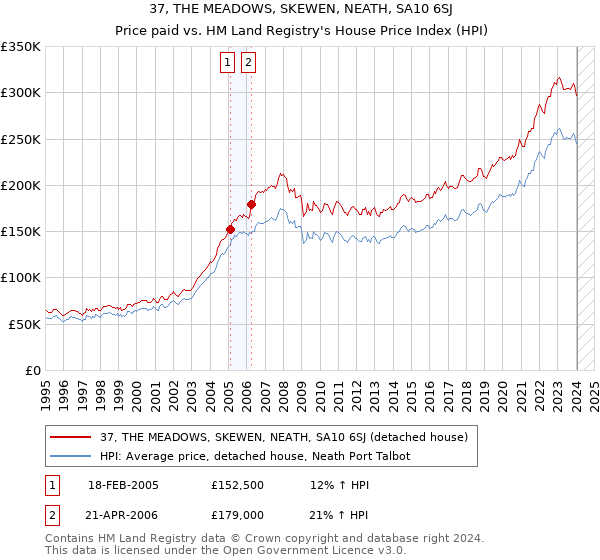 37, THE MEADOWS, SKEWEN, NEATH, SA10 6SJ: Price paid vs HM Land Registry's House Price Index
