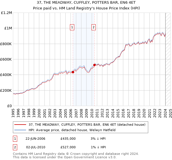 37, THE MEADWAY, CUFFLEY, POTTERS BAR, EN6 4ET: Price paid vs HM Land Registry's House Price Index
