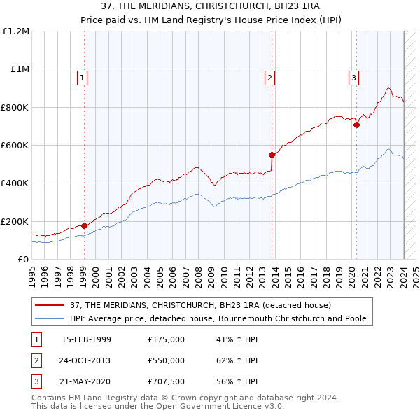 37, THE MERIDIANS, CHRISTCHURCH, BH23 1RA: Price paid vs HM Land Registry's House Price Index