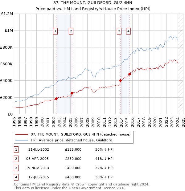 37, THE MOUNT, GUILDFORD, GU2 4HN: Price paid vs HM Land Registry's House Price Index