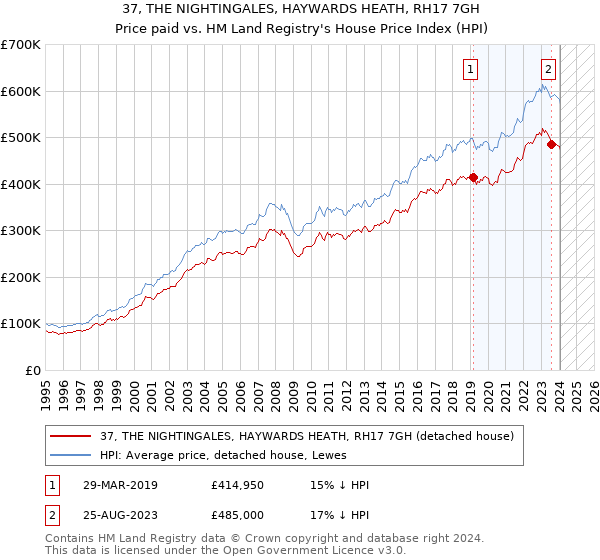 37, THE NIGHTINGALES, HAYWARDS HEATH, RH17 7GH: Price paid vs HM Land Registry's House Price Index