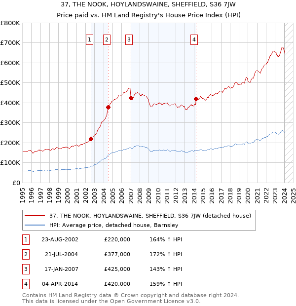 37, THE NOOK, HOYLANDSWAINE, SHEFFIELD, S36 7JW: Price paid vs HM Land Registry's House Price Index