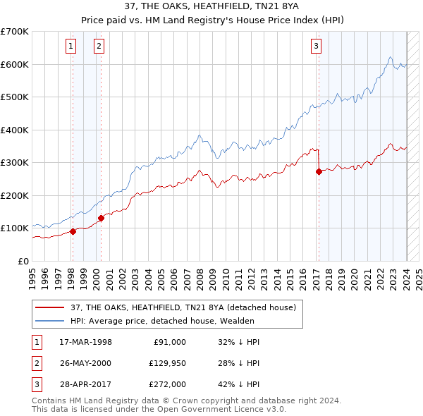 37, THE OAKS, HEATHFIELD, TN21 8YA: Price paid vs HM Land Registry's House Price Index