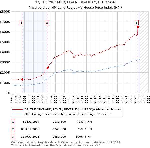 37, THE ORCHARD, LEVEN, BEVERLEY, HU17 5QA: Price paid vs HM Land Registry's House Price Index