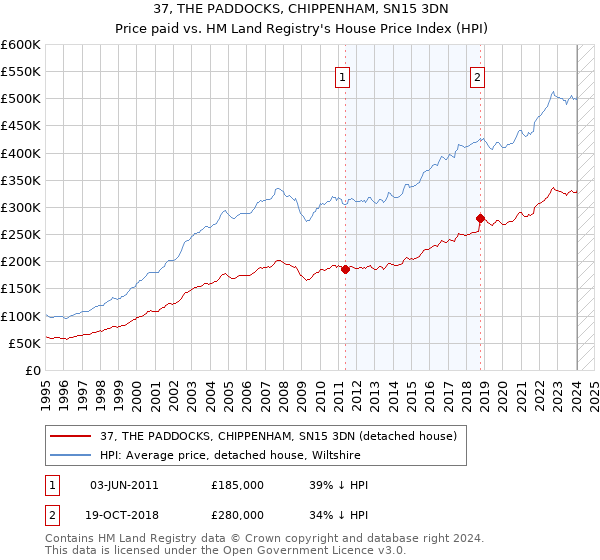 37, THE PADDOCKS, CHIPPENHAM, SN15 3DN: Price paid vs HM Land Registry's House Price Index