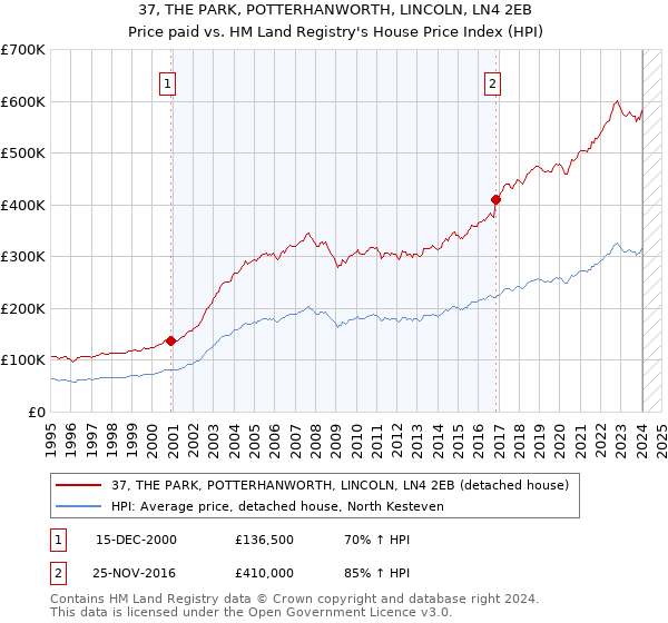 37, THE PARK, POTTERHANWORTH, LINCOLN, LN4 2EB: Price paid vs HM Land Registry's House Price Index