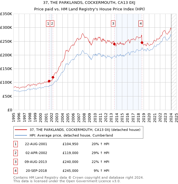 37, THE PARKLANDS, COCKERMOUTH, CA13 0XJ: Price paid vs HM Land Registry's House Price Index