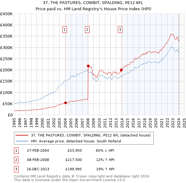 37, THE PASTURES, COWBIT, SPALDING, PE12 6FL: Price paid vs HM Land Registry's House Price Index