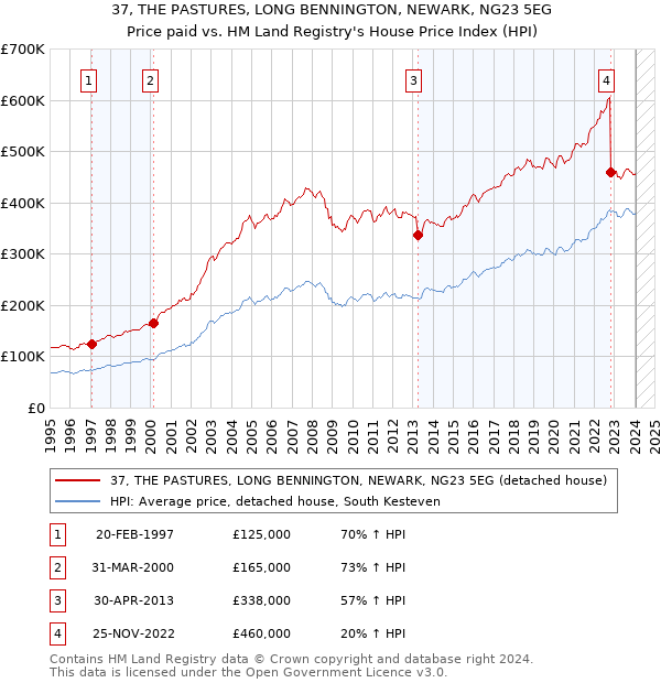 37, THE PASTURES, LONG BENNINGTON, NEWARK, NG23 5EG: Price paid vs HM Land Registry's House Price Index