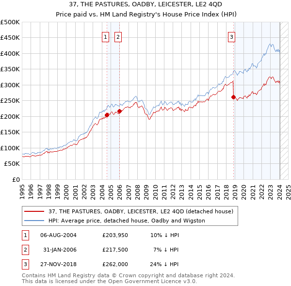 37, THE PASTURES, OADBY, LEICESTER, LE2 4QD: Price paid vs HM Land Registry's House Price Index
