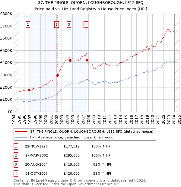 37, THE PINGLE, QUORN, LOUGHBOROUGH, LE12 8FQ: Price paid vs HM Land Registry's House Price Index