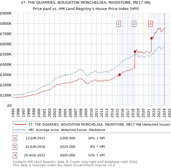 37, THE QUARRIES, BOUGHTON MONCHELSEA, MAIDSTONE, ME17 4NJ: Price paid vs HM Land Registry's House Price Index