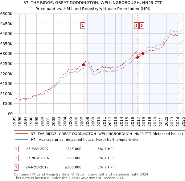 37, THE RIDGE, GREAT DODDINGTON, WELLINGBOROUGH, NN29 7TT: Price paid vs HM Land Registry's House Price Index