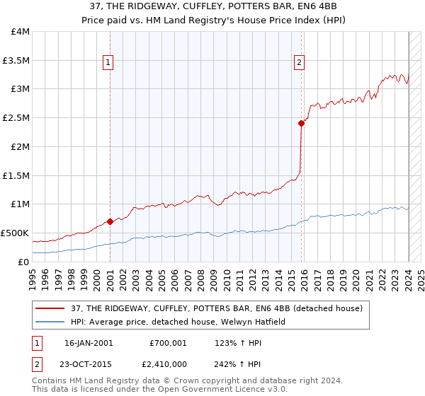 37, THE RIDGEWAY, CUFFLEY, POTTERS BAR, EN6 4BB: Price paid vs HM Land Registry's House Price Index