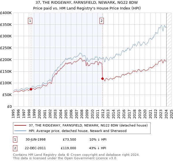 37, THE RIDGEWAY, FARNSFIELD, NEWARK, NG22 8DW: Price paid vs HM Land Registry's House Price Index
