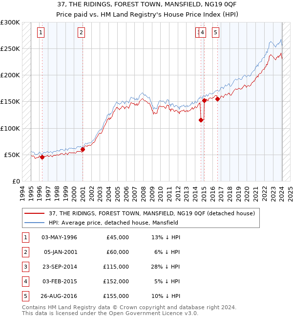 37, THE RIDINGS, FOREST TOWN, MANSFIELD, NG19 0QF: Price paid vs HM Land Registry's House Price Index