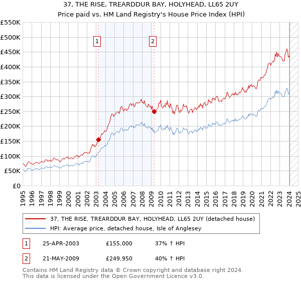 37, THE RISE, TREARDDUR BAY, HOLYHEAD, LL65 2UY: Price paid vs HM Land Registry's House Price Index