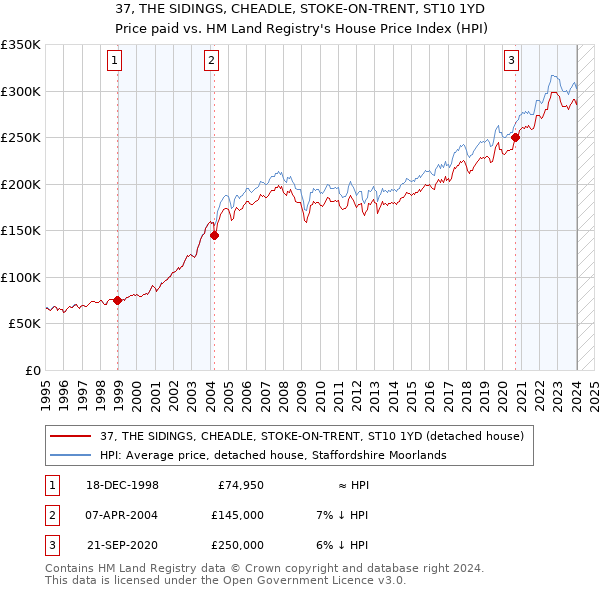 37, THE SIDINGS, CHEADLE, STOKE-ON-TRENT, ST10 1YD: Price paid vs HM Land Registry's House Price Index