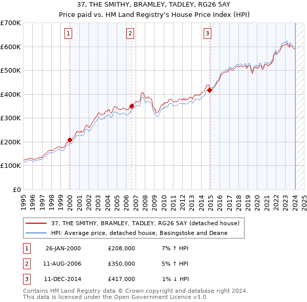 37, THE SMITHY, BRAMLEY, TADLEY, RG26 5AY: Price paid vs HM Land Registry's House Price Index