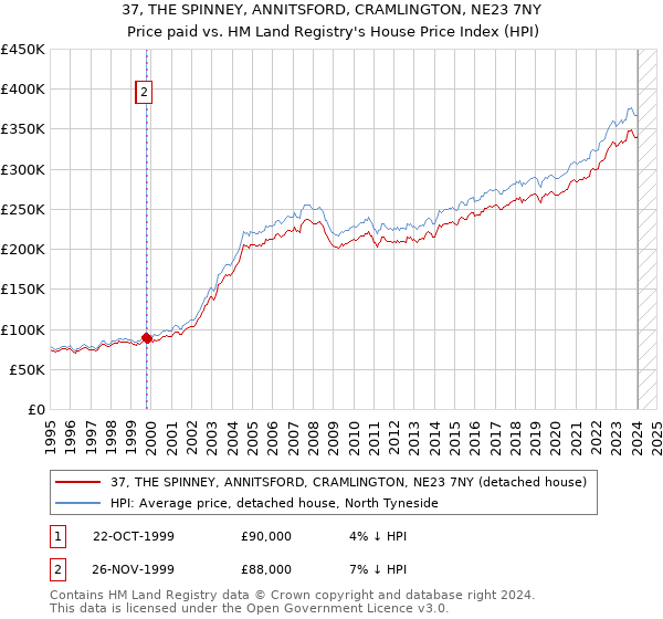 37, THE SPINNEY, ANNITSFORD, CRAMLINGTON, NE23 7NY: Price paid vs HM Land Registry's House Price Index