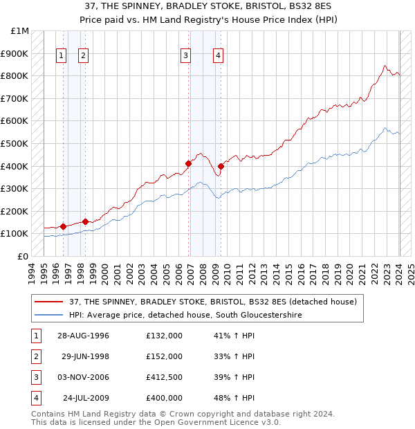 37, THE SPINNEY, BRADLEY STOKE, BRISTOL, BS32 8ES: Price paid vs HM Land Registry's House Price Index