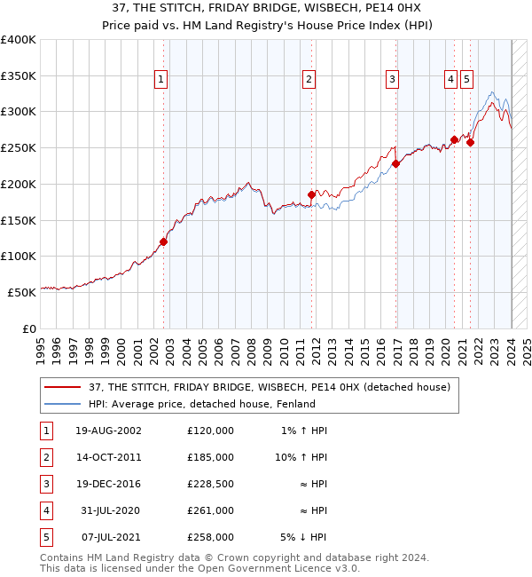 37, THE STITCH, FRIDAY BRIDGE, WISBECH, PE14 0HX: Price paid vs HM Land Registry's House Price Index