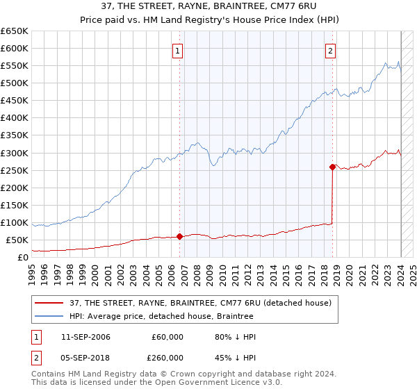 37, THE STREET, RAYNE, BRAINTREE, CM77 6RU: Price paid vs HM Land Registry's House Price Index