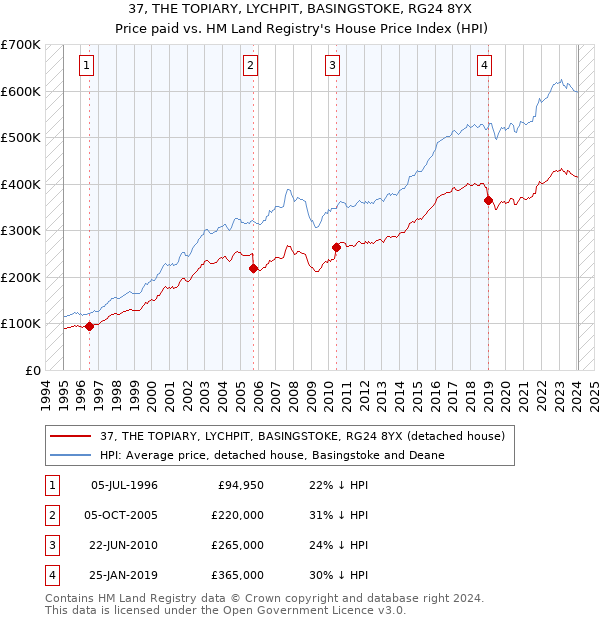 37, THE TOPIARY, LYCHPIT, BASINGSTOKE, RG24 8YX: Price paid vs HM Land Registry's House Price Index