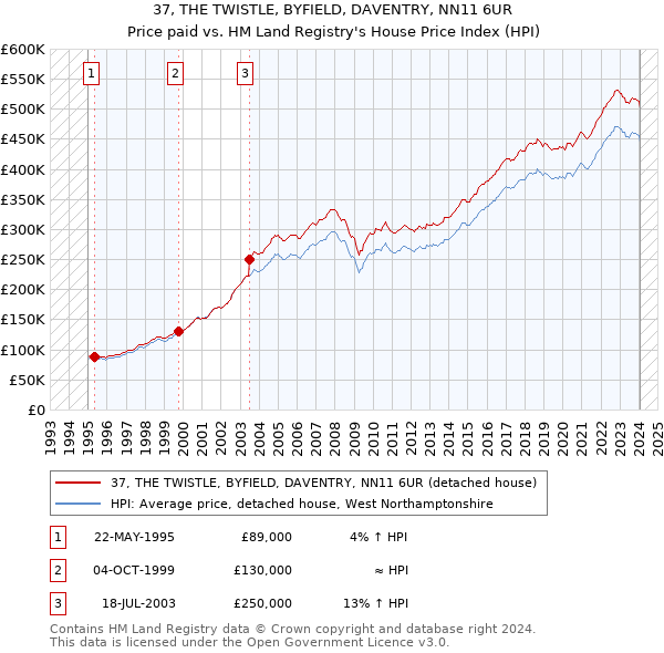 37, THE TWISTLE, BYFIELD, DAVENTRY, NN11 6UR: Price paid vs HM Land Registry's House Price Index